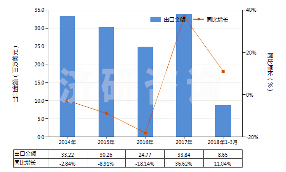 2014-2018年3月中國高錳酸鉀(HS28416100)出口總額及增速統(tǒng)計(jì)
